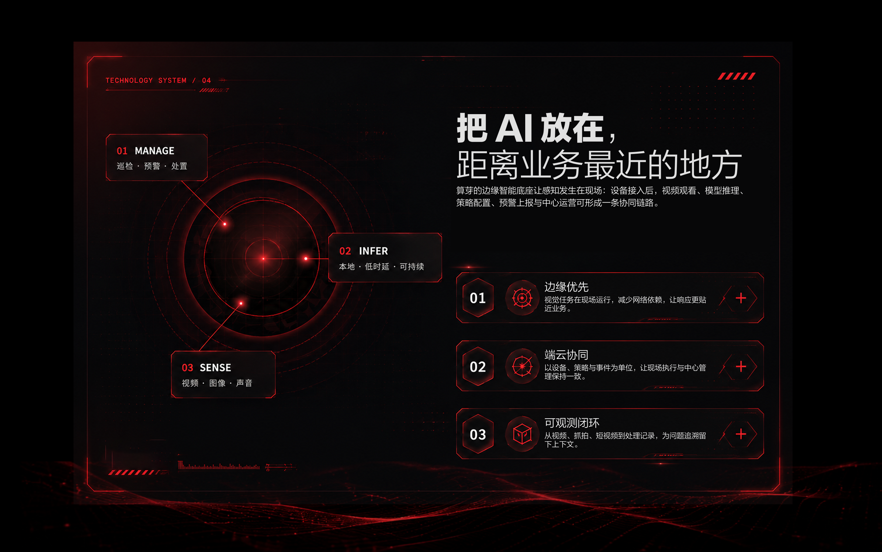 算芽技术底座:把 AI 放在距离业务最近的地方,感知(视频、图像、声音)、本地推理与巡检预警处置协同,边缘优先、端云协同、可观测闭环